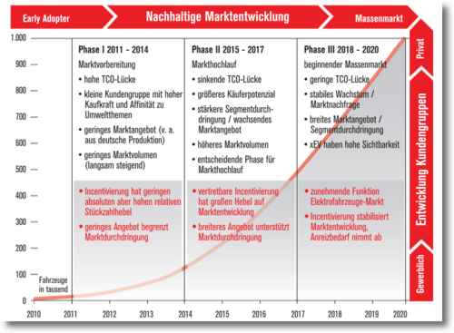 201402-marktentwicklung-zielkurve-emobile.png