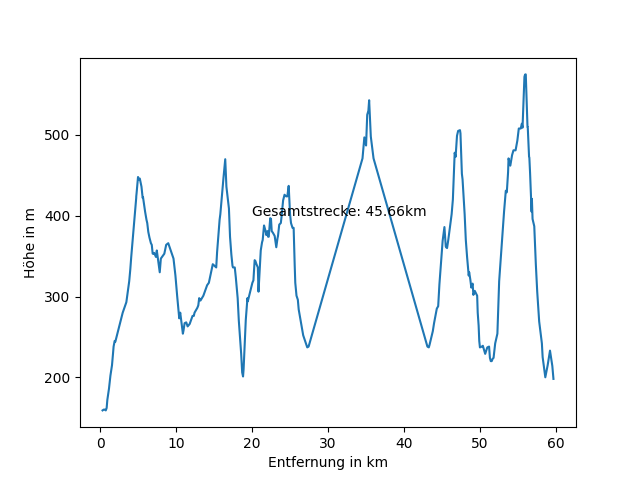 Höhenprofil Vogesenwanderung 2014
