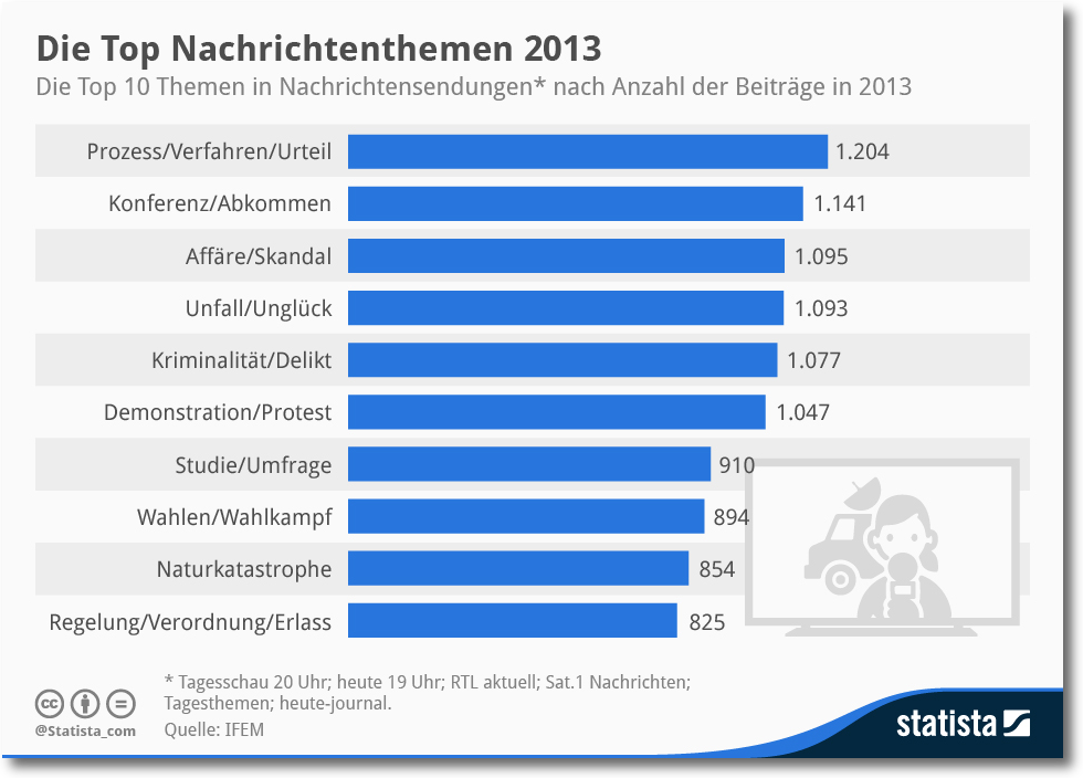 Topnachrichtenthemen 2013 