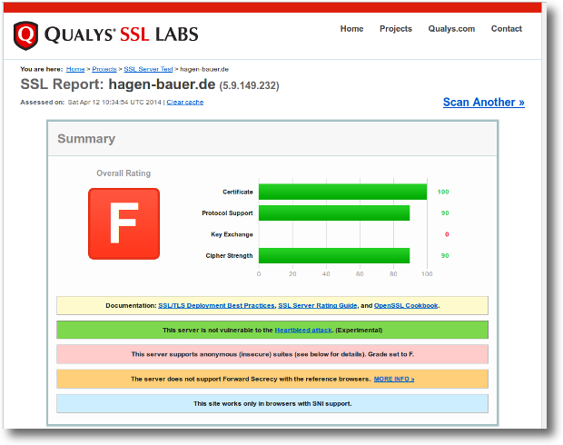 SSLLab Test Davor