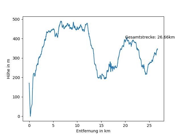 Höhenprofil Vogesenwanderung 2015