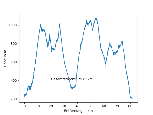 Höhenprofil Vogesenwanderung 2017
