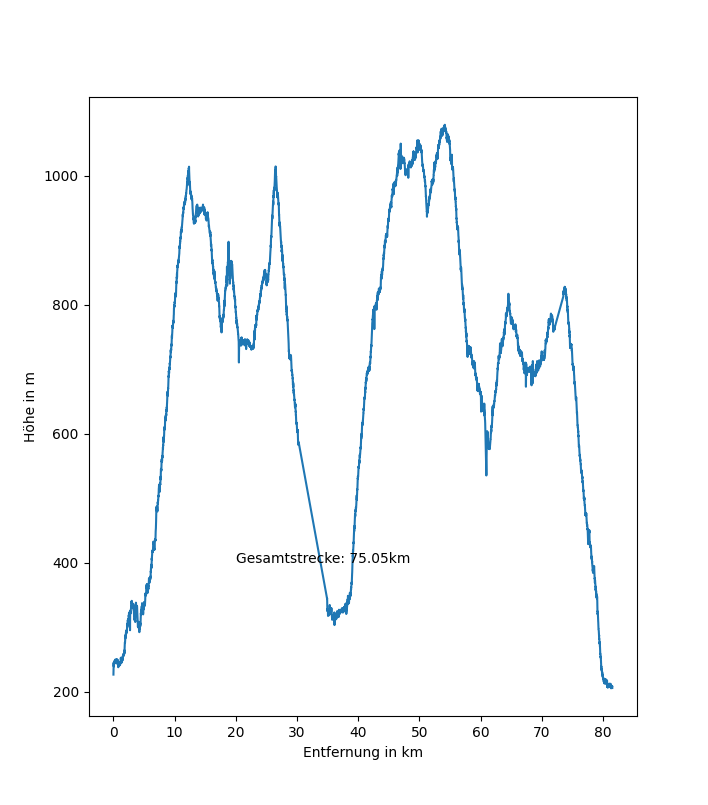 Höhenprofil Vogesenwanderung 2017