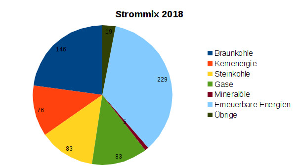 Strommix 2018 in Deutschland