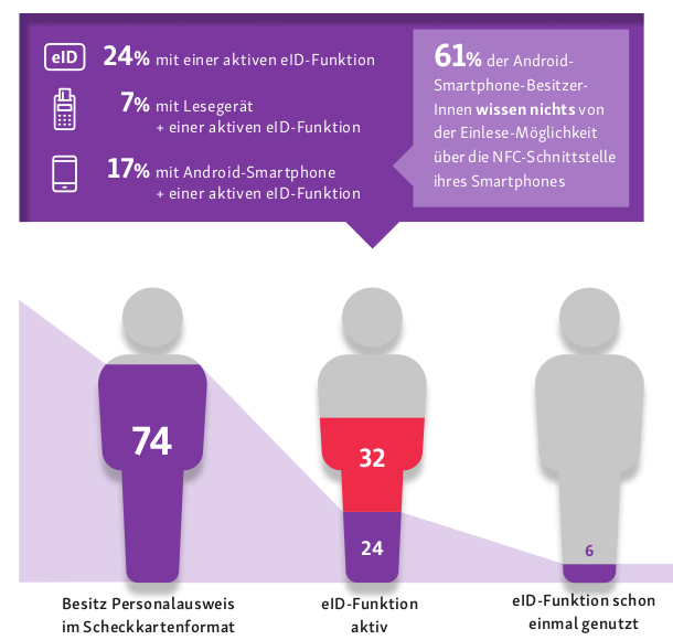 Geringe Nutzung neuer Pesonalausweis