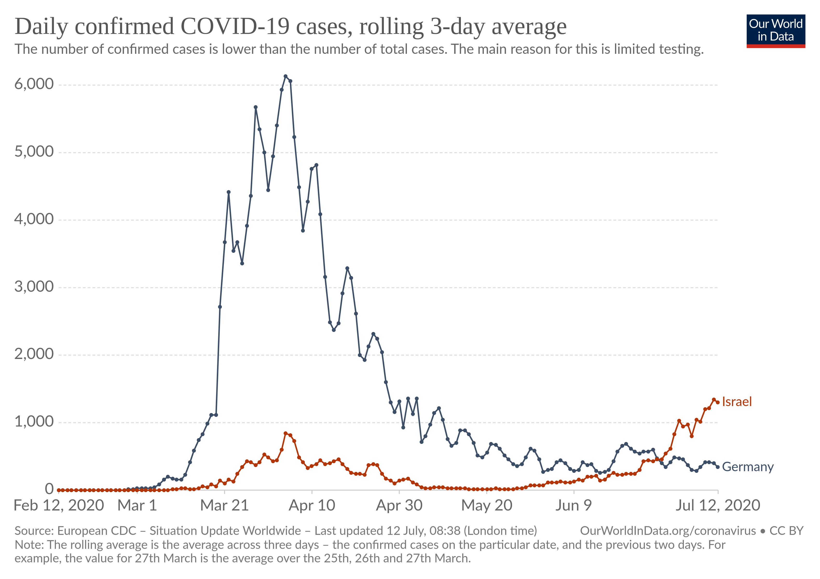 Covid19 Fälle in Israel und Deutschland 