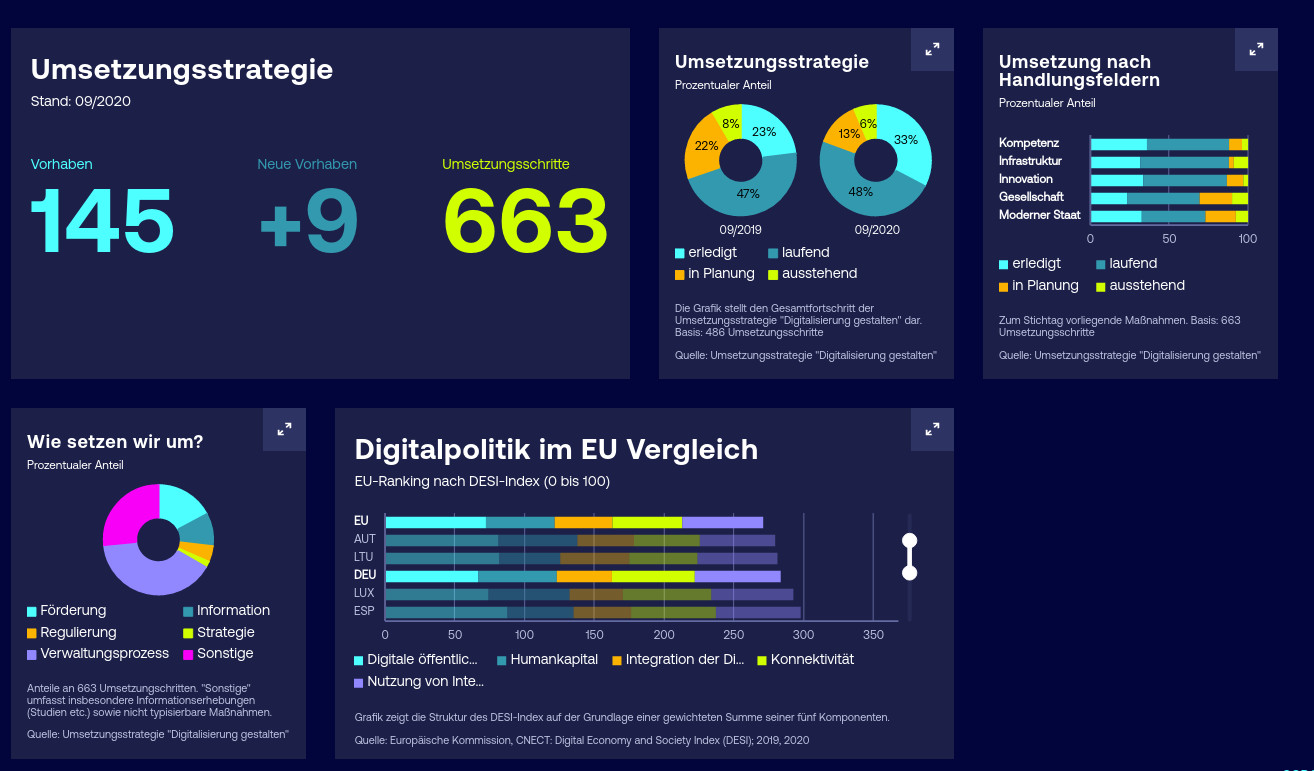 Digitalpolitik im EU Vergleich