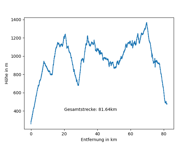 Höhenprofil Vogesenwanderung 2020