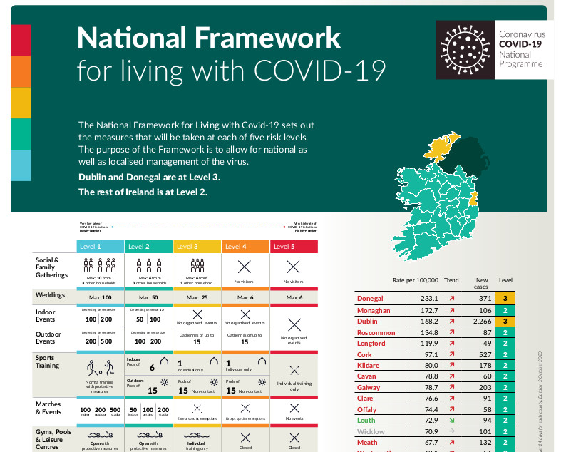 Irish National Framework for Covid-19