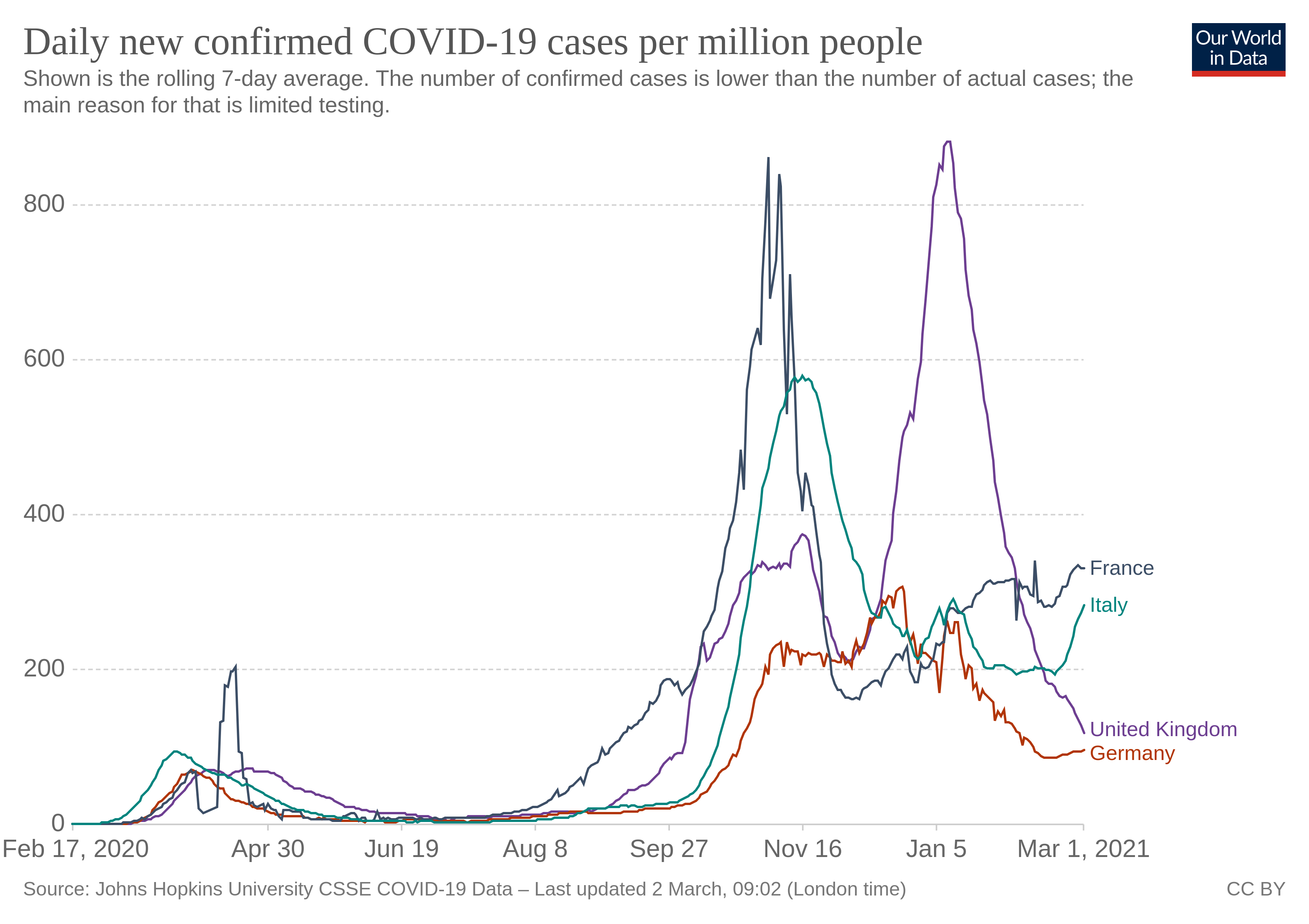 Corona Zahlen Anfang März