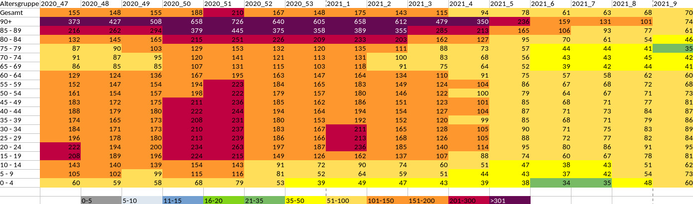 Covid19 Inzidenz in den Alterstufen Anfang 2021