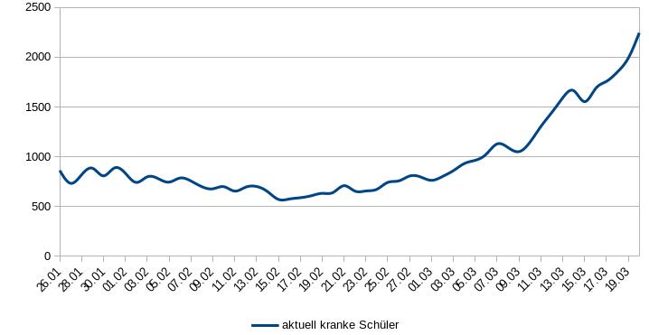 Covid19 infizierter Schulkinder 20. März 2021
