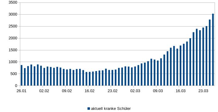 Covid19 infizierter Schulkinder 27. März 2021