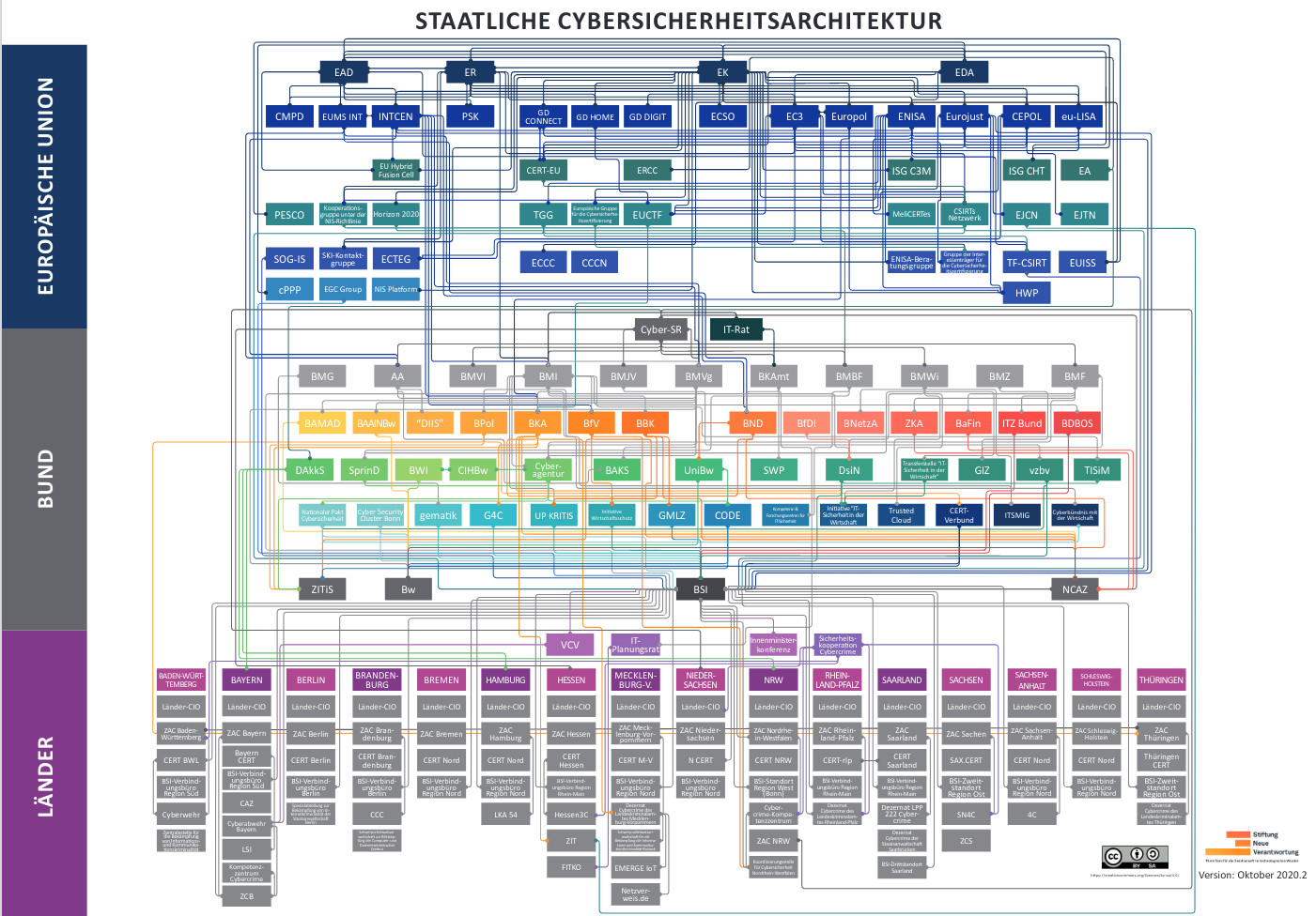 IT Sicherheitsarchitektur in Deutschland