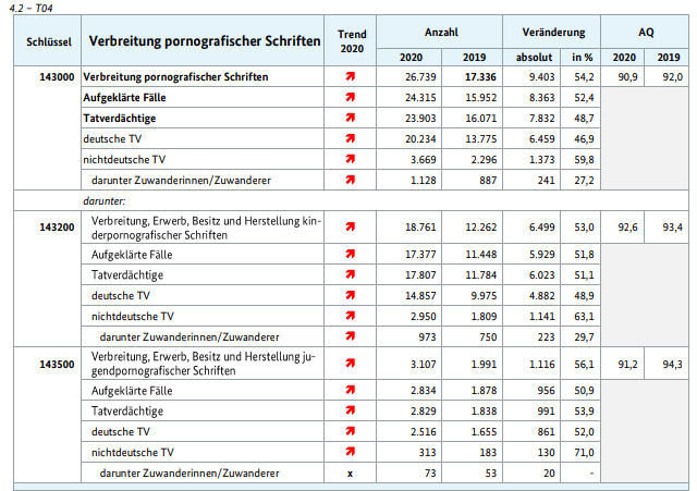 Hohe Aufklärungsquote bei Kinderpornographie