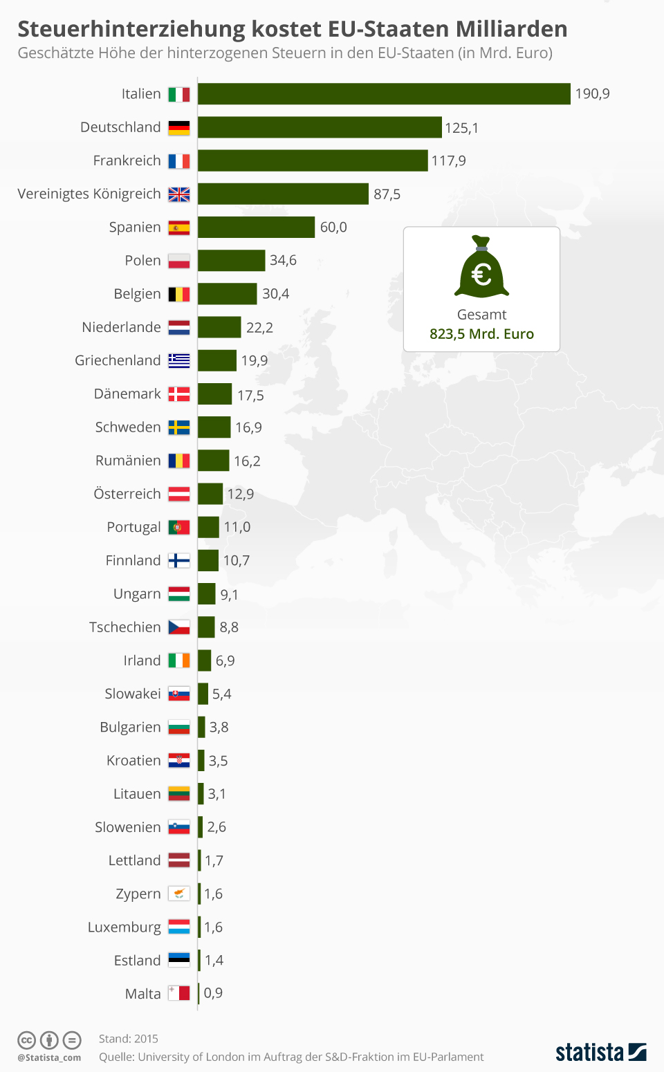 Schaden in Europa durch Steuerhinterziehung in 2015