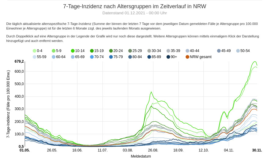 Corona Zahlen nach Altersgruppen im November 