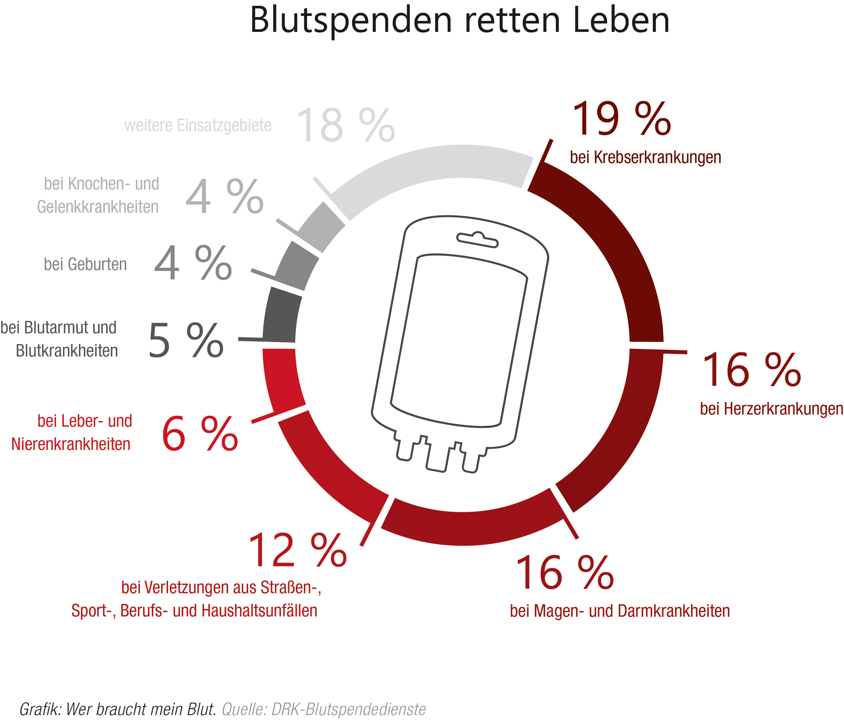 Infografik: Wer braucht die Blutspenden