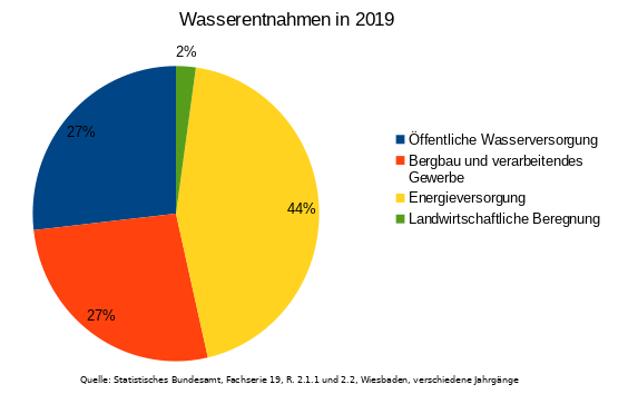 Wasserbrauch in 2019