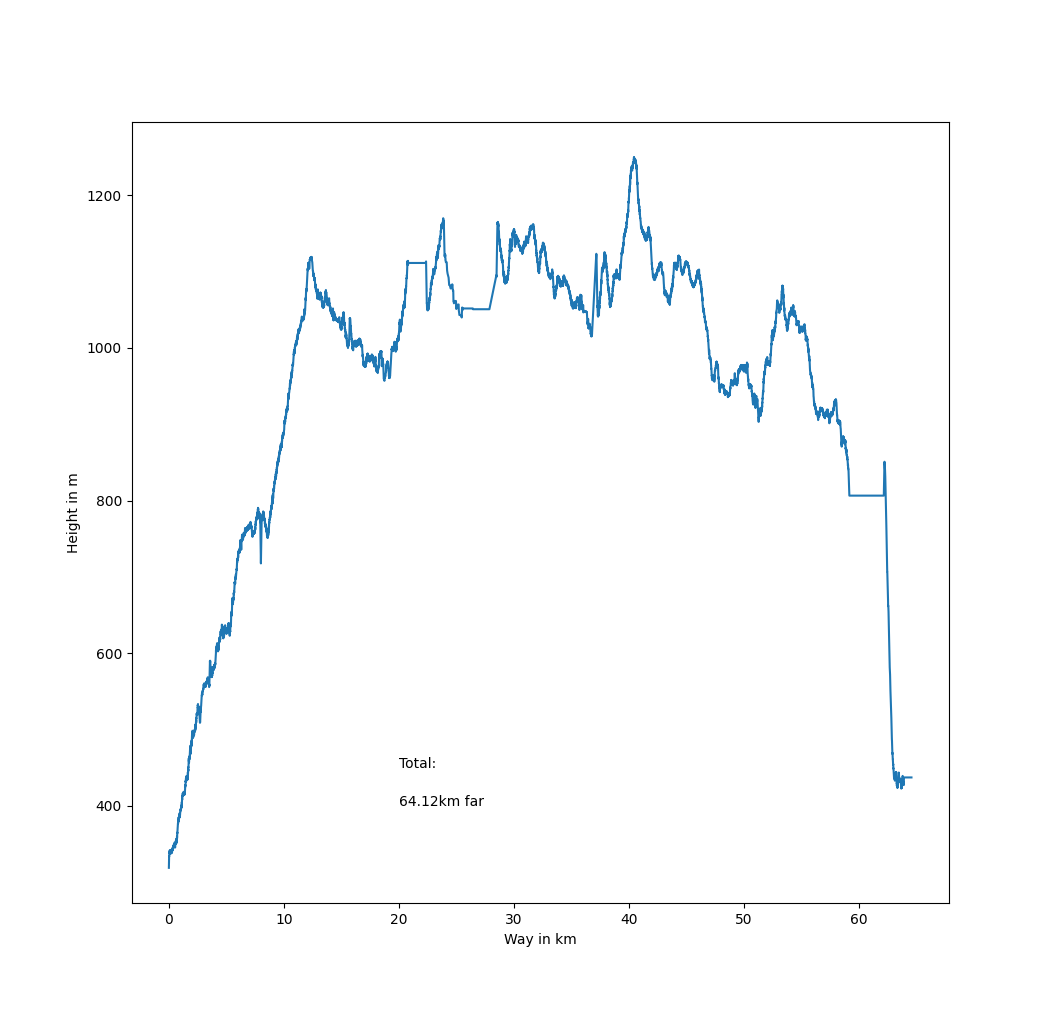 Höhenprofil Vogesenwanderung 2023