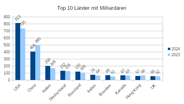 Liste der Länder mit den meisten Milliardären