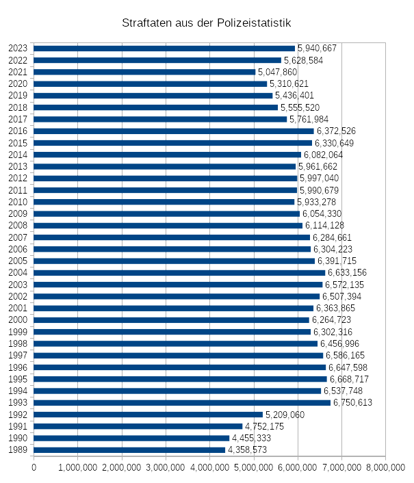 Kriminalstatistik seit Einführung des Schengenraums