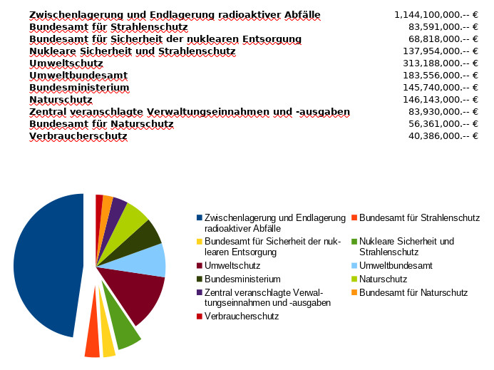 Darstellung Haushaltsmittel Umweltministerium