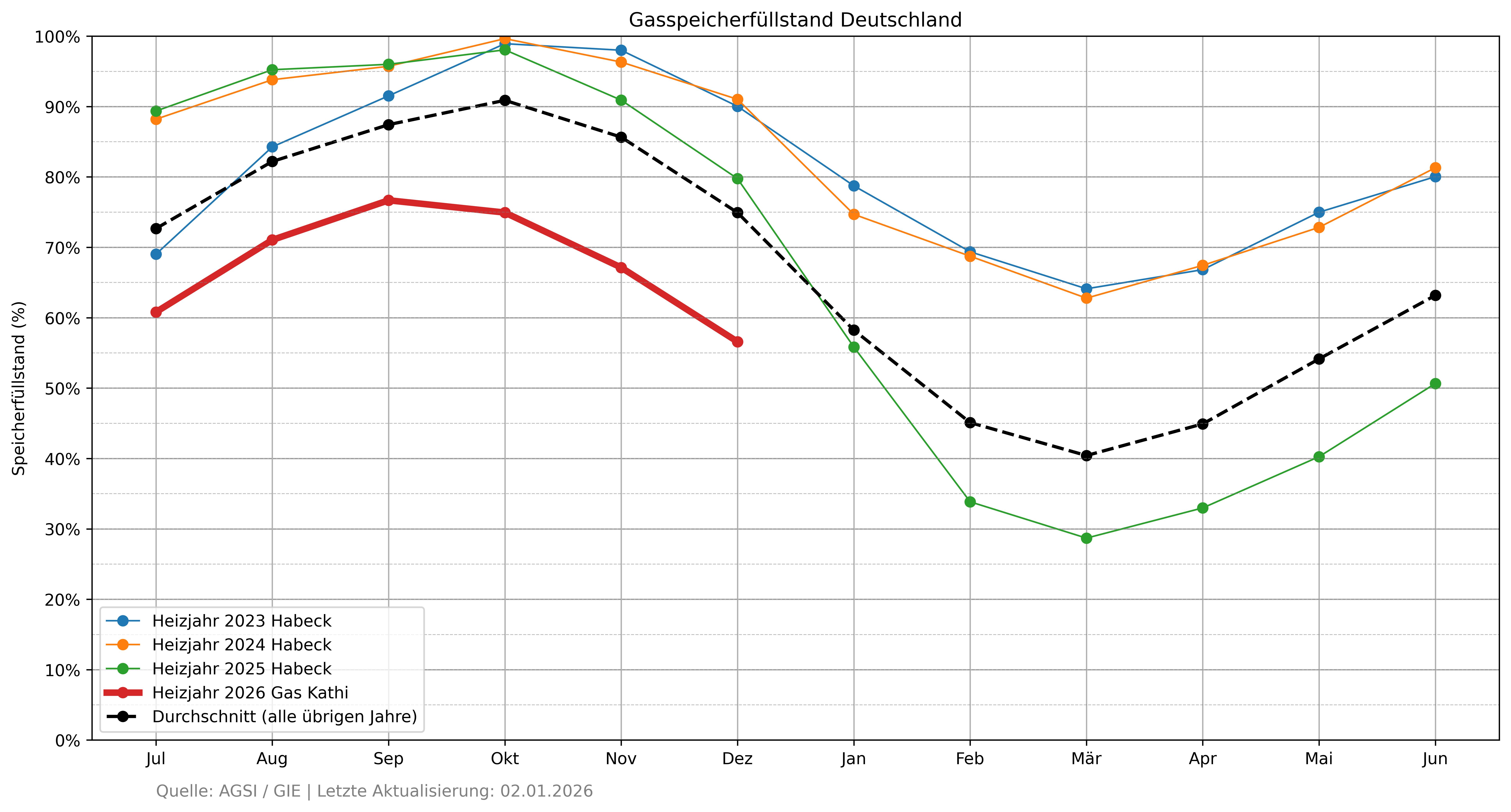 Grafische Darstellung des Füllstandes der deutschen Gasspeicher