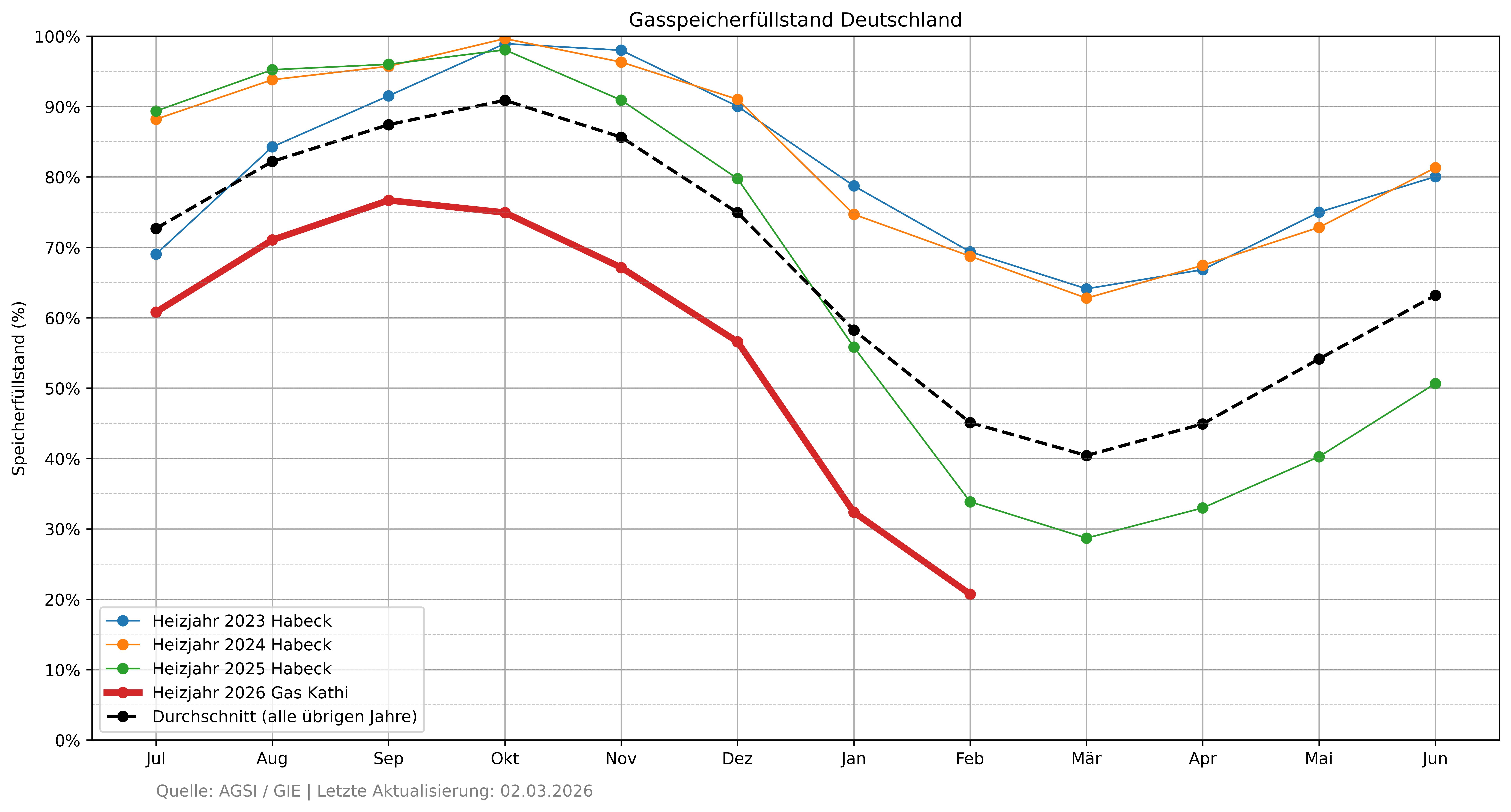 Grafische Darstellung des Füllstandes der deutschen Gasspeicher Ende Februar 2026