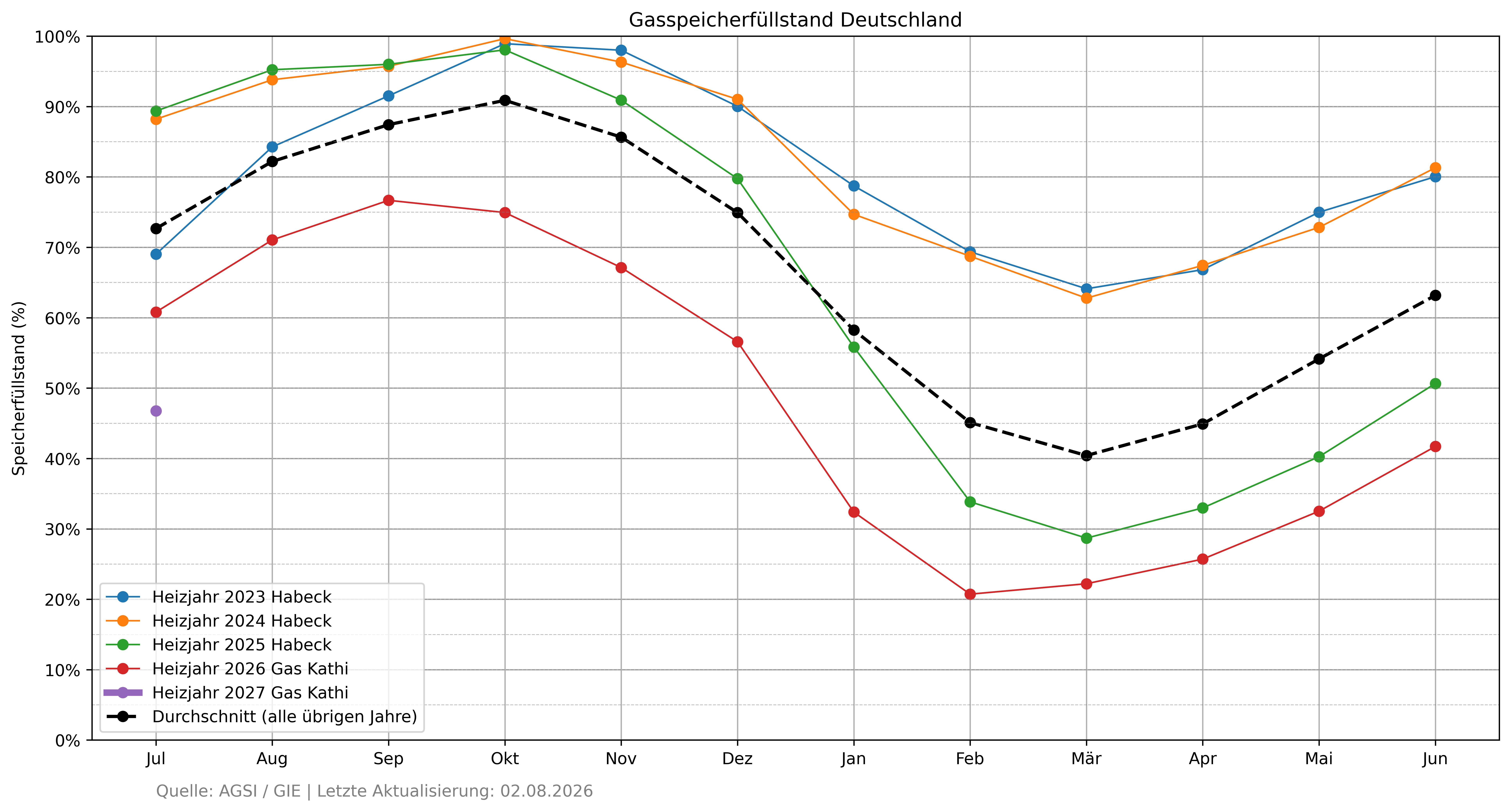 Grafische Darstellung des Füllstandes der deutschen Gasspeicher Ende Juli 2026