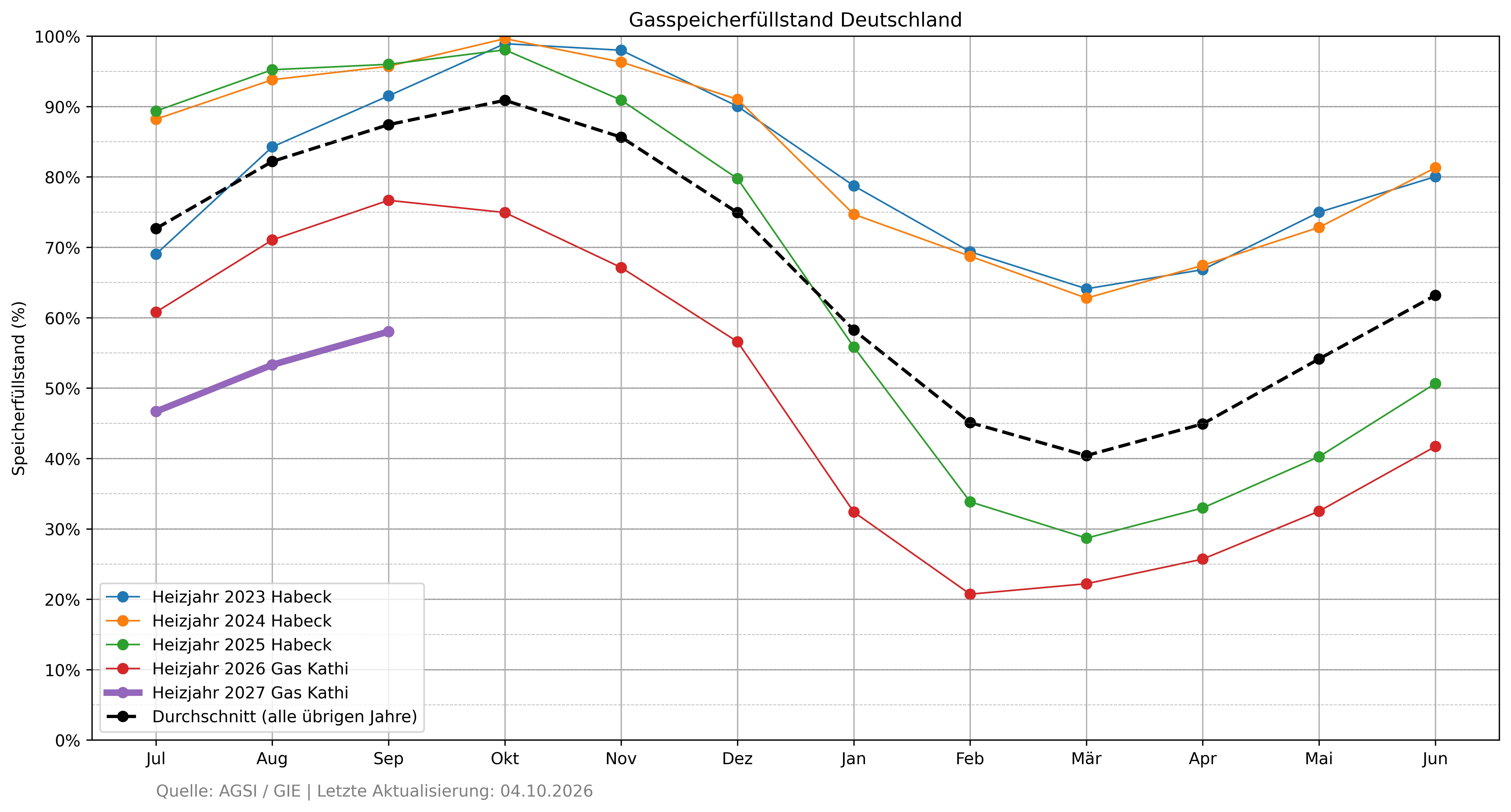 Grafische Darstellung des Füllstandes der deutschen Gasspeicher Ende September 2026