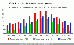 201004-klimadiagramm-bormes-les-mimosas-temperaturen.gif