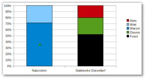 201101-energiemix-dus-naturstrom.png