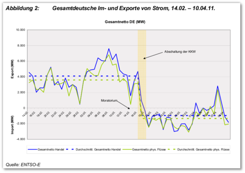 201105-vom-strom-exporteur-zum-importeur.png