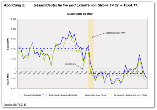 201105-vom-strom-exporteur-zum-importeur.png