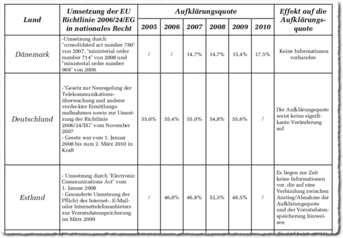 201109-aufklaerungsquote-vorratsdatnspeicherung.png