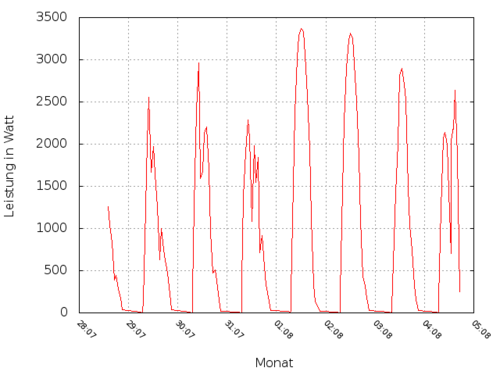 201308-pv-hourly.png