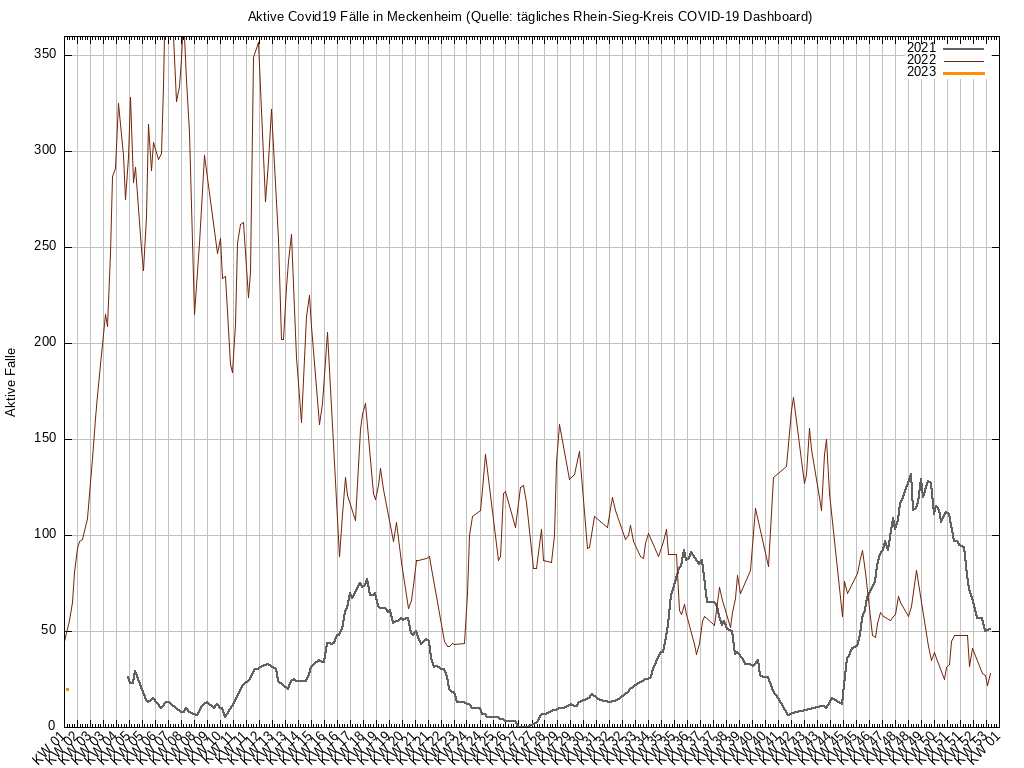 Covid19 Fälle in Meckenheim Rheinland