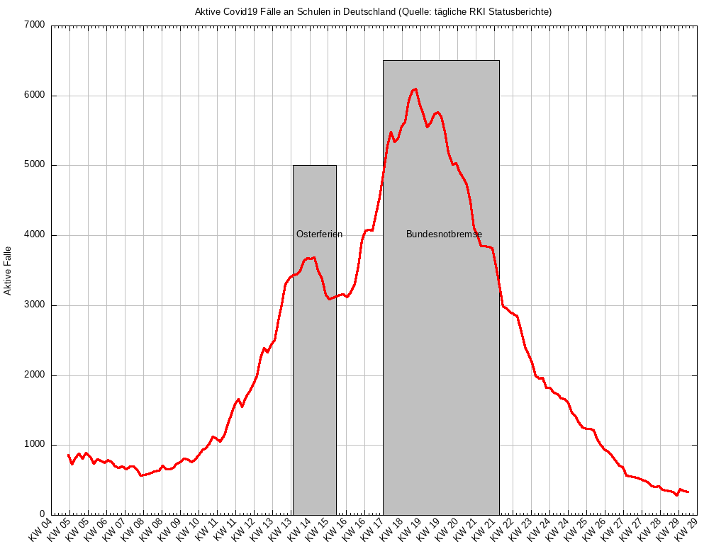 Covid19 Fälle in Schulen