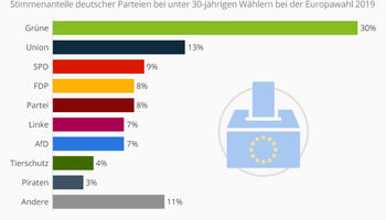 Die jungen Wähler haben bei der Europawahl Grün gewählt