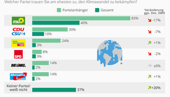 Kaum Vertrauen in die Volksparteien beim Thema Klimawandel
