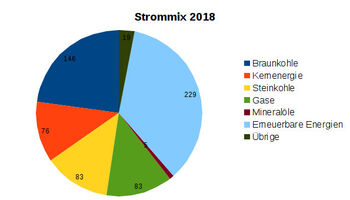 Strommix 2018 in Deutschland