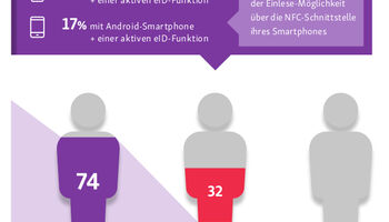 Geringe Nutzung neuer Pesonalausweis