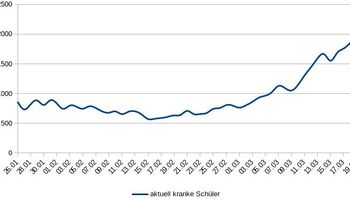 Covid19 infizierter Schulkinder 20. März 2021