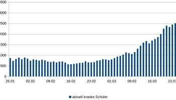 Covid19 infizierter Schulkinder 27. März 2021